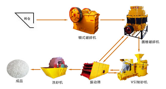 石英砂生產線工藝流程圖,石英砂選礦設備,石英砂加工設備